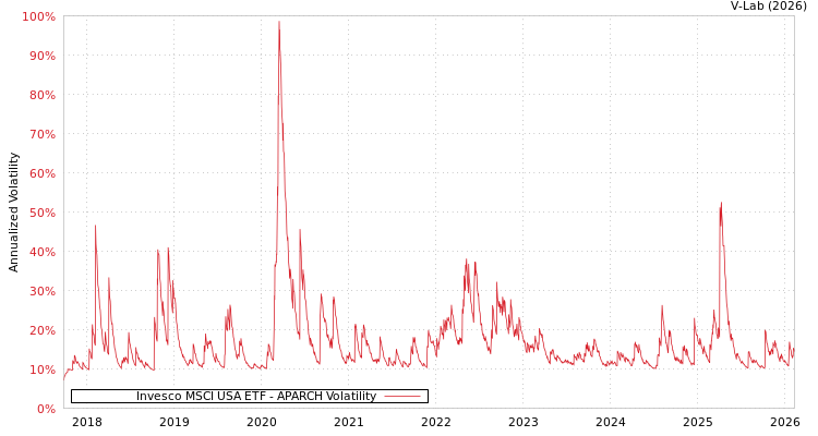 graph of Invesco MSCI USA ETF APARCH