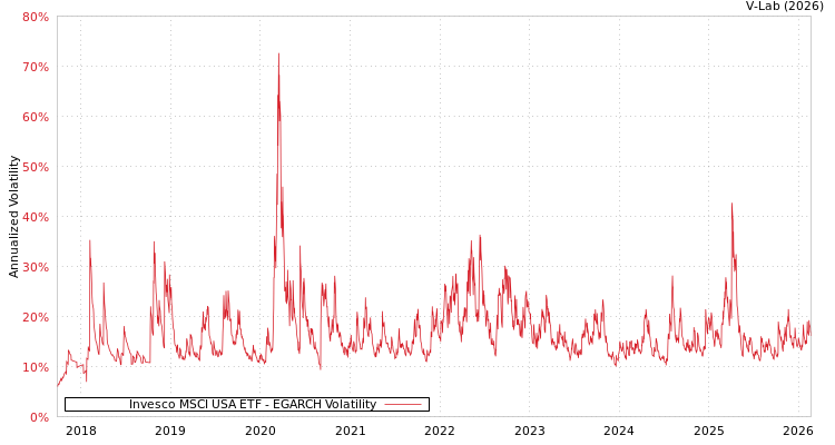 graph of Invesco MSCI USA ETF EGARCH