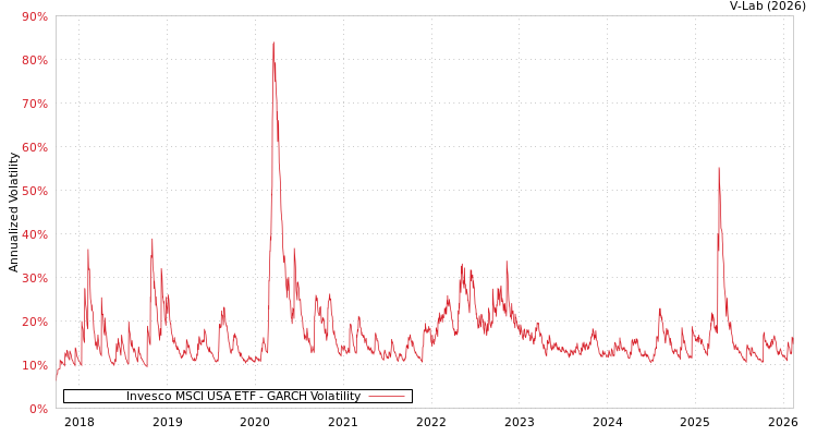graph of Invesco MSCI USA ETF GARCH