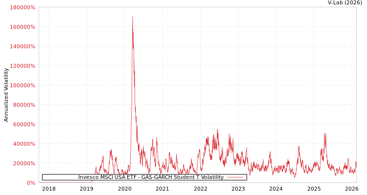 graph of Invesco MSCI USA ETF GAS-GARCH-T