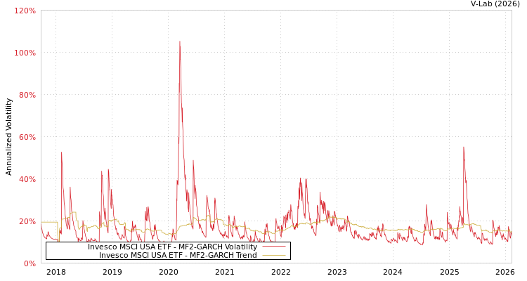 graph of Invesco MSCI USA ETF MF2-GARCH
