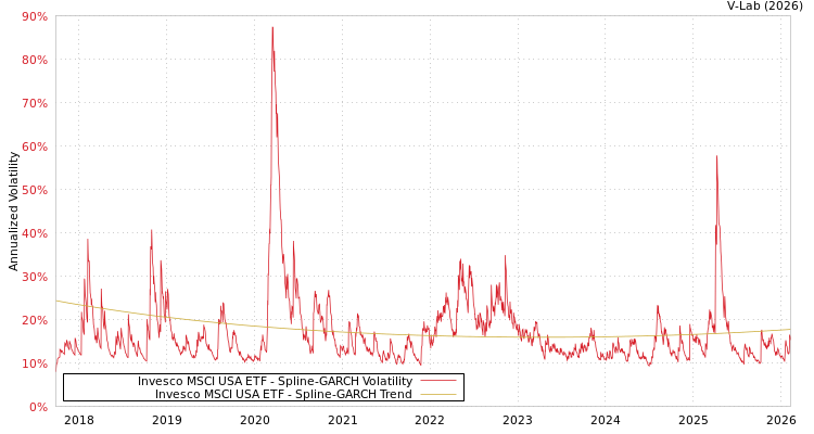 graph of Invesco MSCI USA ETF SGARCH