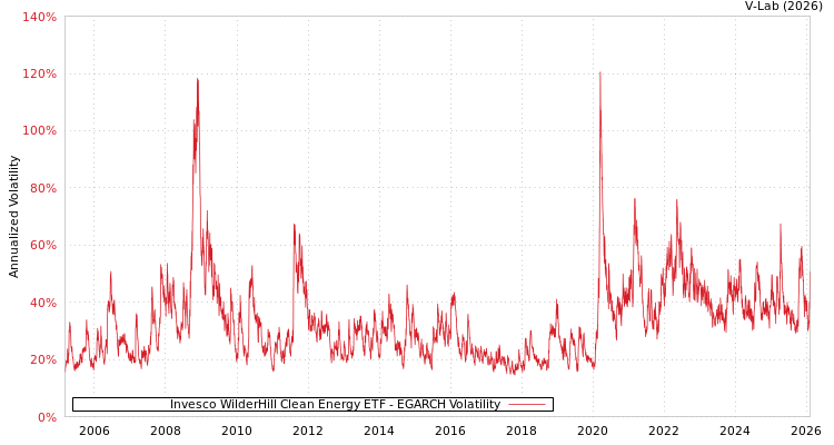 graph of Invesco WilderHill Clean Energy ETF EGARCH