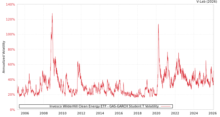 graph of Invesco WilderHill Clean Energy ETF GAS-GARCH-T
