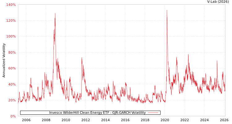 graph of Invesco WilderHill Clean Energy ETF GJR-GARCH