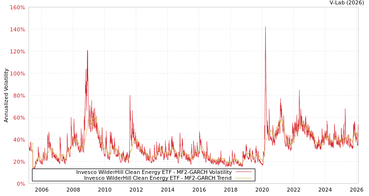 graph of Invesco WilderHill Clean Energy ETF MF2-GARCH