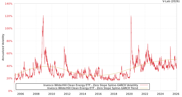 graph of Invesco WilderHill Clean Energy ETF S0GARCH