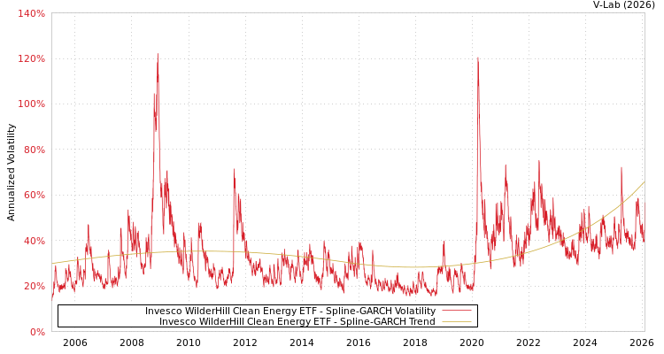 graph of Invesco WilderHill Clean Energy ETF SGARCH