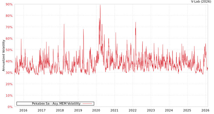 graph of Pekabex Sa AMEM