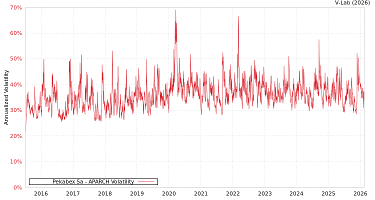 graph of Pekabex Sa APARCH