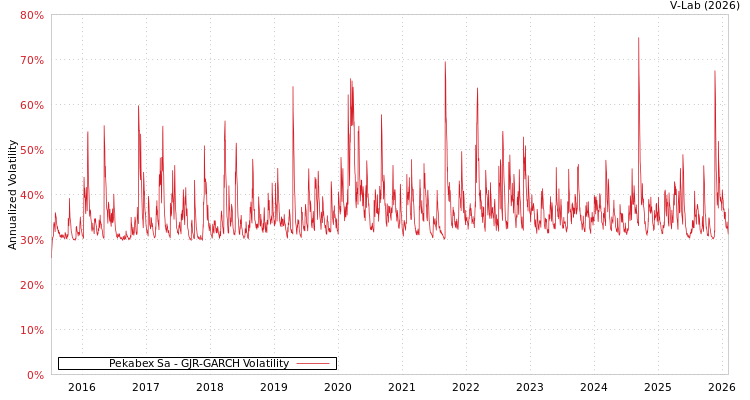 graph of Pekabex Sa GJR-GARCH