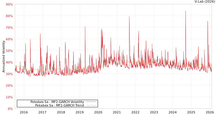 graph of Pekabex Sa MF2-GARCH
