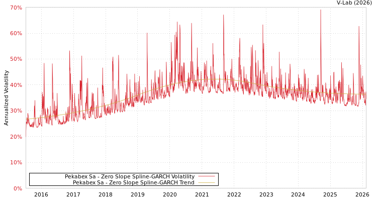graph of Pekabex Sa S0GARCH