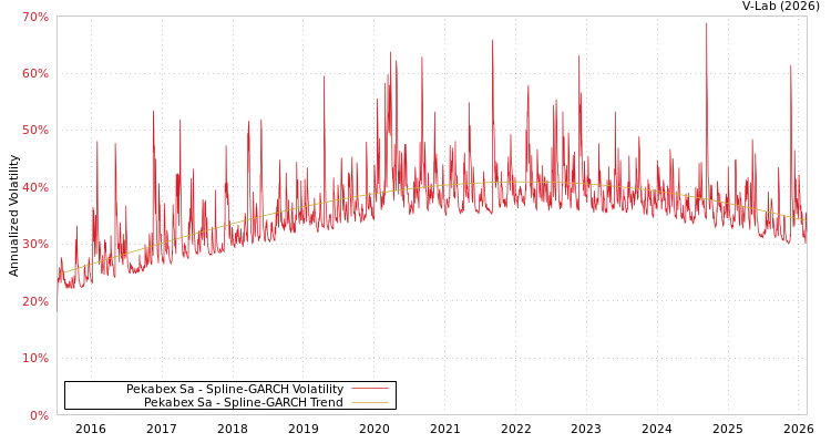 graph of Pekabex Sa SGARCH
