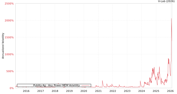 graph of Publity Ag APMEM