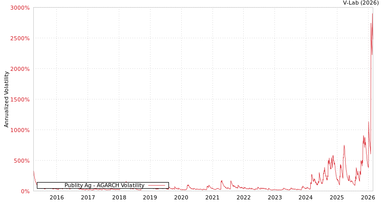 graph of Publity Ag AGARCH
