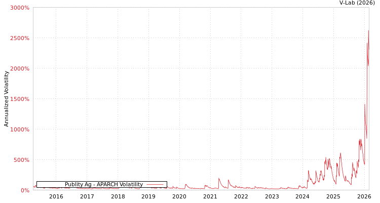 graph of Publity Ag APARCH