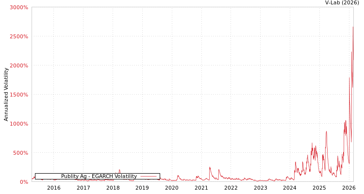graph of Publity Ag EGARCH