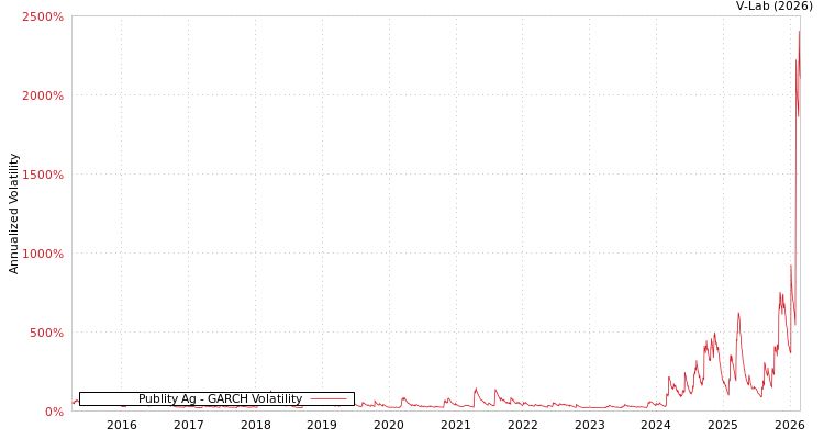 graph of Publity Ag GARCH