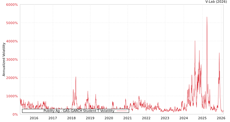 graph of Publity Ag GAS-GARCH-T