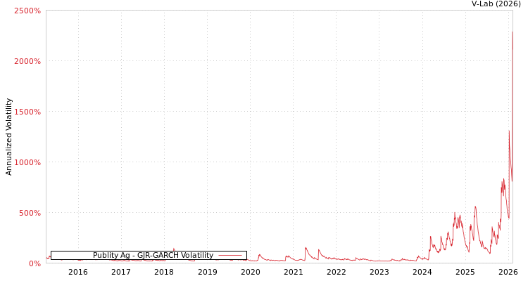 graph of Publity Ag GJR-GARCH