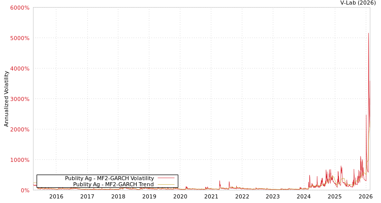 graph of Publity Ag MF2-GARCH