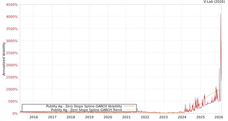 graph of Publity Ag S0GARCH
