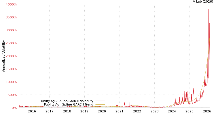 graph of Publity Ag SGARCH