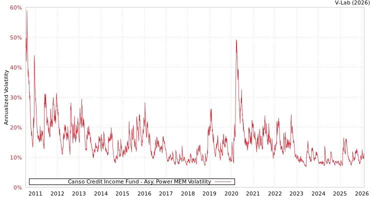 graph of Canso Credit Income Fund APMEM