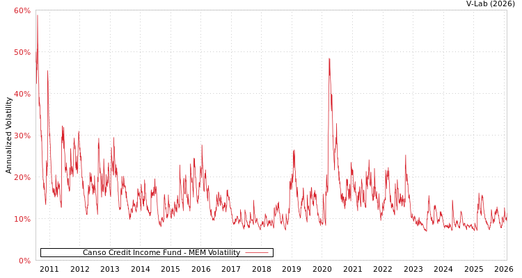 graph of Canso Credit Income Fund MEM