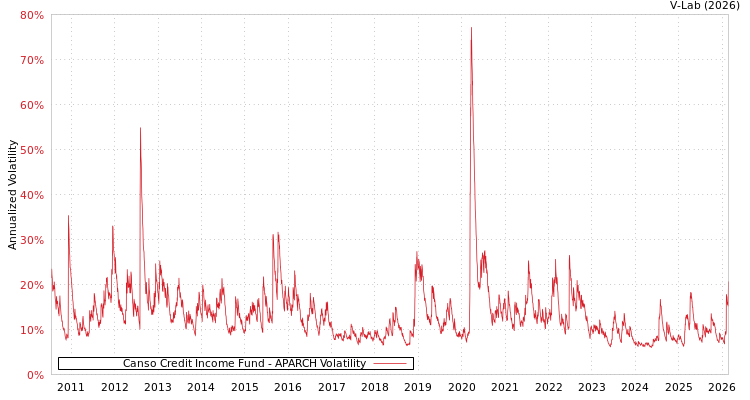 graph of Canso Credit Income Fund APARCH