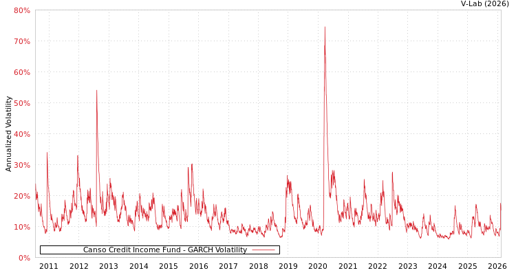 graph of Canso Credit Income Fund GARCH