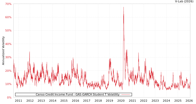 graph of Canso Credit Income Fund GAS-GARCH-T