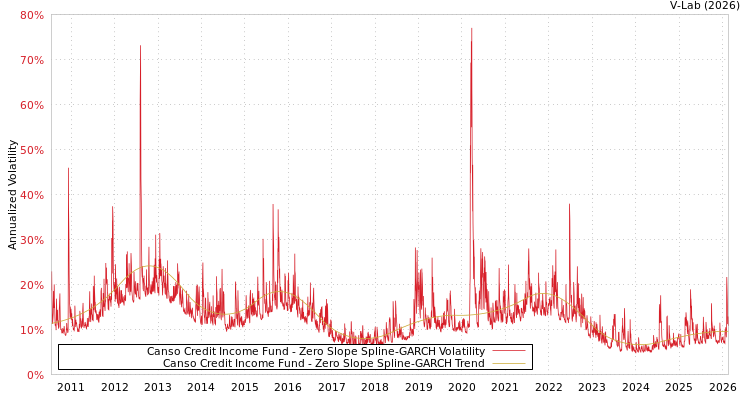 graph of Canso Credit Income Fund S0GARCH