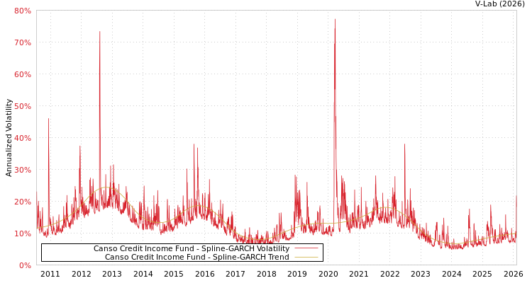 graph of Canso Credit Income Fund SGARCH