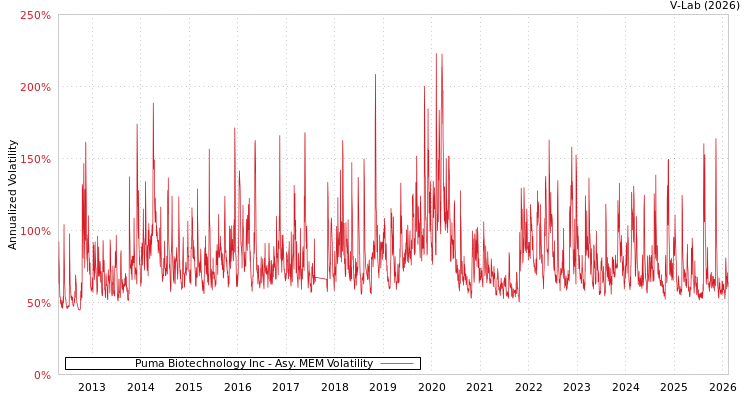 graph of Puma Biotechnology Inc AMEM