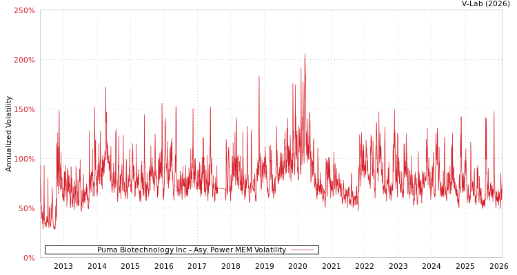 graph of Puma Biotechnology Inc APMEM
