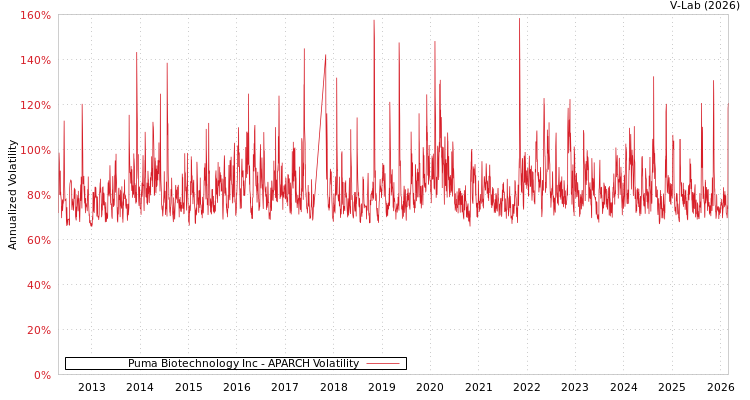 graph of Puma Biotechnology Inc APARCH