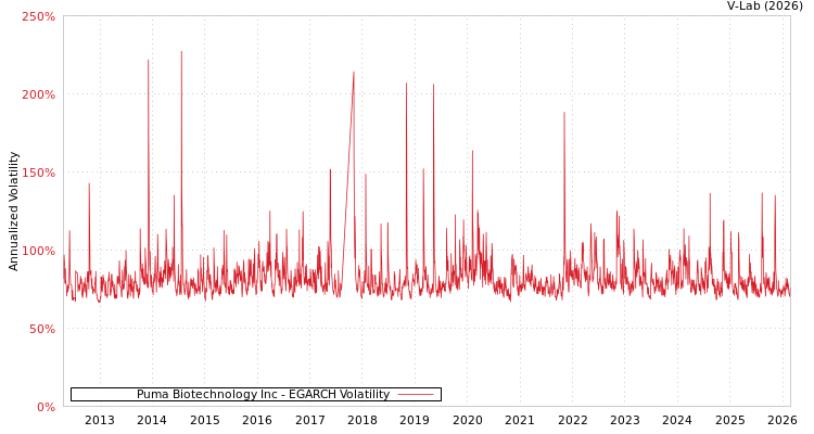 graph of Puma Biotechnology Inc EGARCH