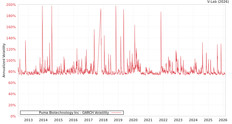 graph of Puma Biotechnology Inc GARCH