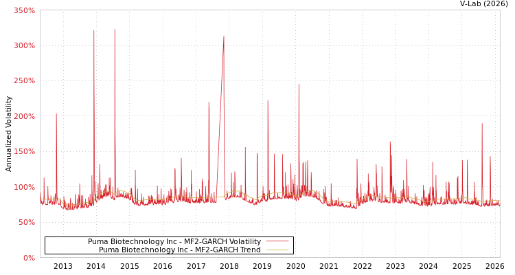 graph of Puma Biotechnology Inc MF2-GARCH