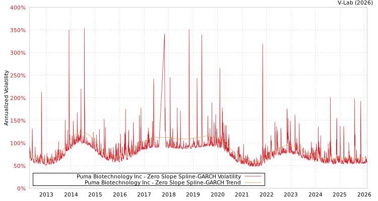 graph of Puma Biotechnology Inc S0GARCH