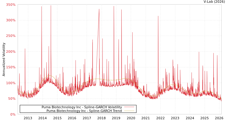 graph of Puma Biotechnology Inc SGARCH