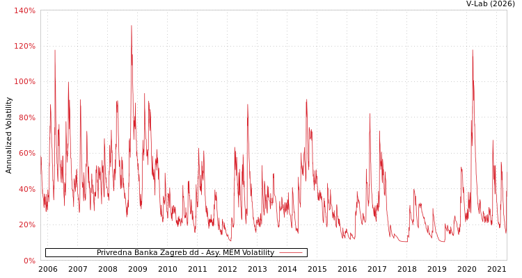 graph of Privredna Banka Zagreb dd AMEM