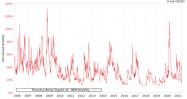 graph of Privredna Banka Zagreb dd MEM