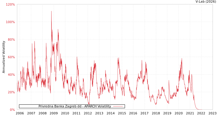 graph of Privredna Banka Zagreb dd APARCH