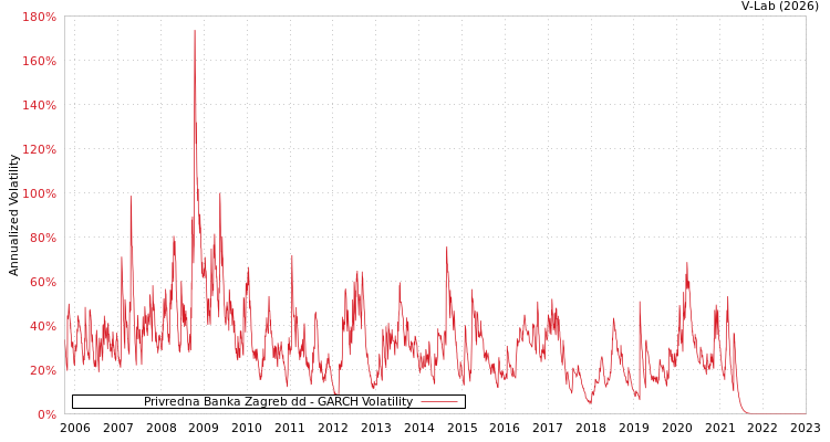 graph of Privredna Banka Zagreb dd GARCH