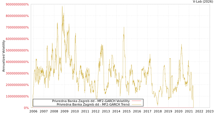 graph of Privredna Banka Zagreb dd MF2-GARCH