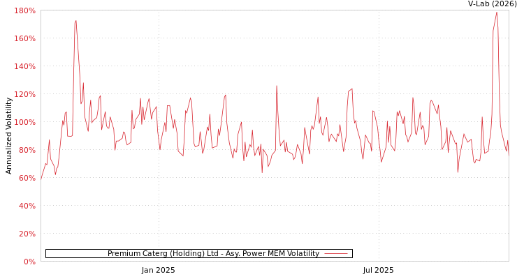 graph of Premium Caterg (Holding) Ltd APMEM