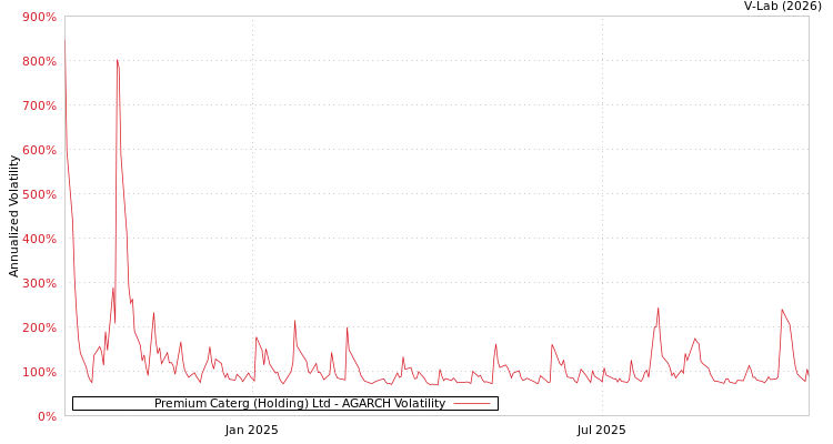 graph of Premium Caterg (Holding) Ltd AGARCH